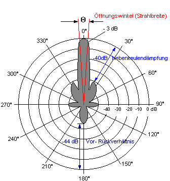 Antennenrichtdiagramm