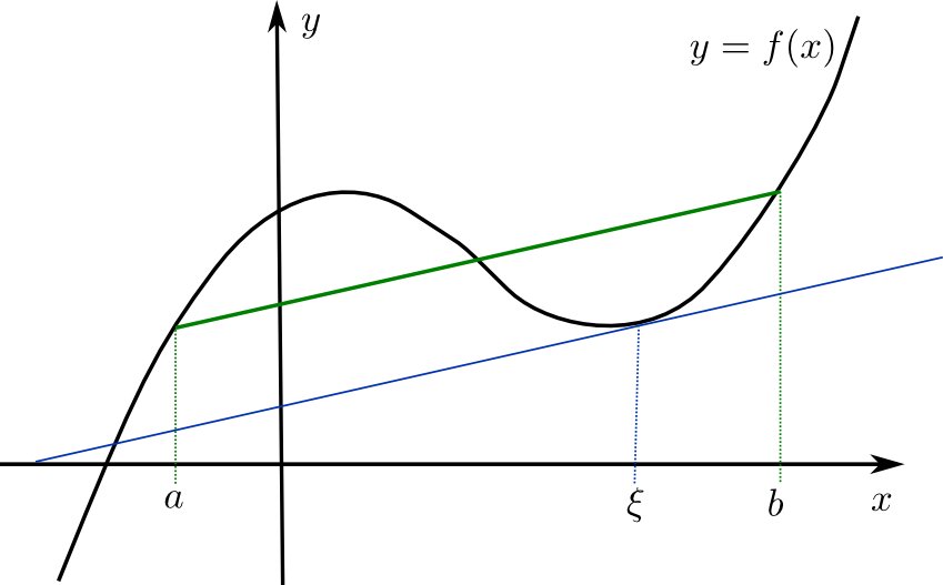 Figures/mittelwertsatz