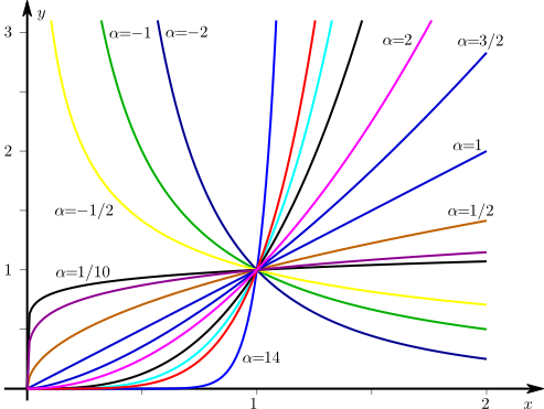 Figures/potenzfunktionen