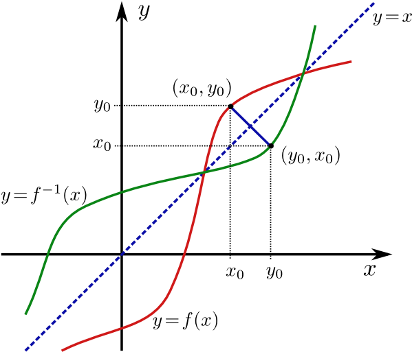 Figures/umkehrfunktion_spiegelung