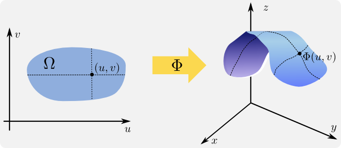 Figures/parametrisierte_flaeche