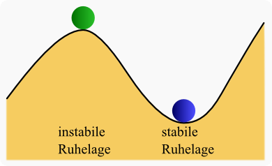 Figures/ruhelage_stabil_instabil
