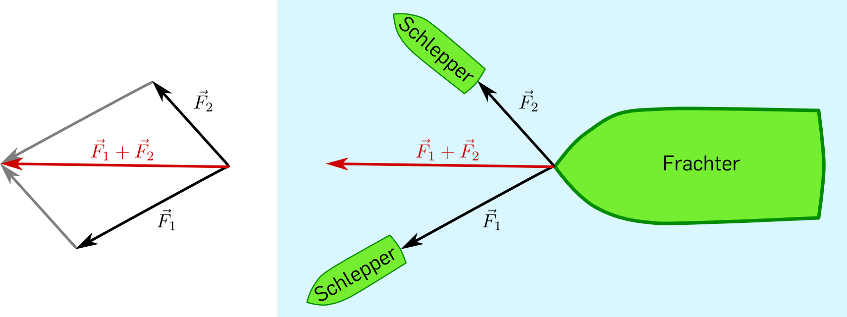 Addition von Kräften beim Schleppen eines Schiffs