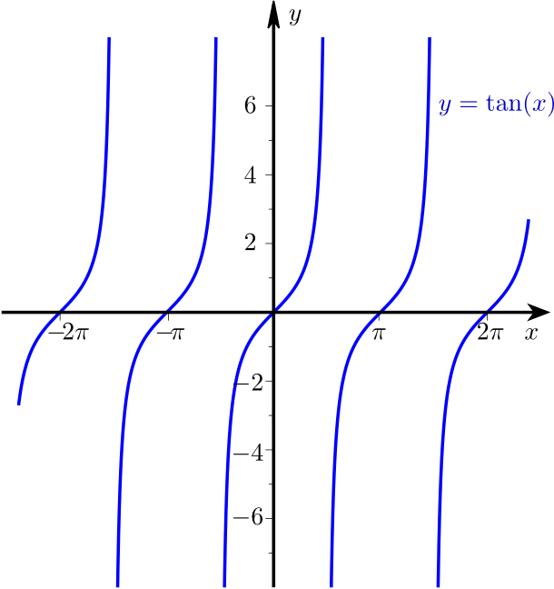 Schaubild Tangens
