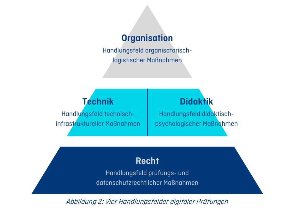 Handlungsfelder elektronischer Prüfungen: Recht, Technik, Didaktik, Organisation, nach Schulz (2021).