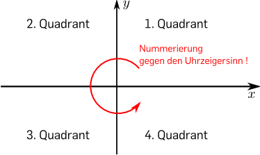 Quadranten und Nummerierung