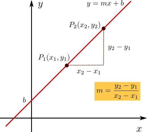 Darstellung einer Geraden, die durch die Punkte P1(x1,y1) und P2(x2,y2) verläuft, in einem kartesischen Koordinatensystem.