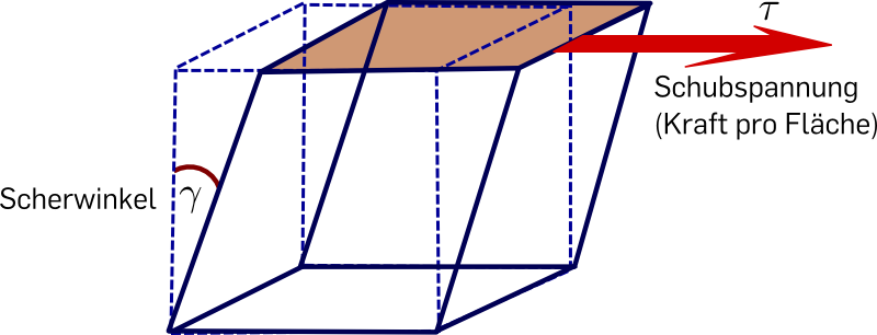 Schubmodul