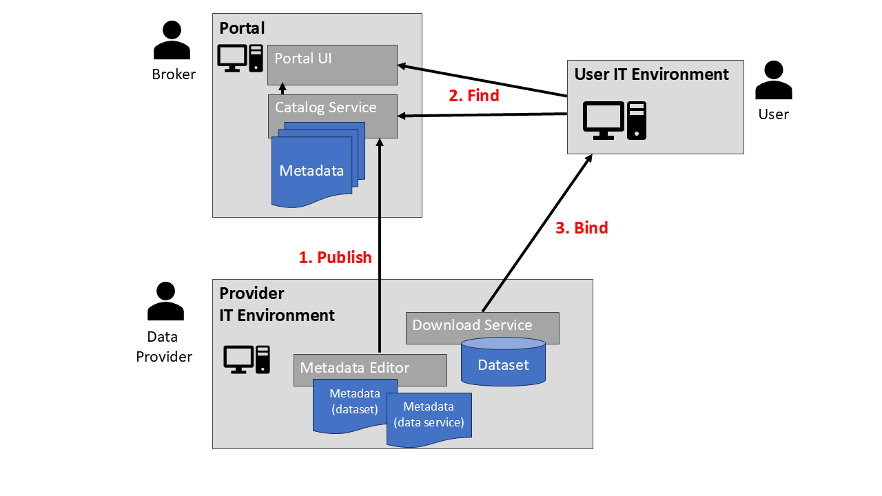 publish-find-bind pattern