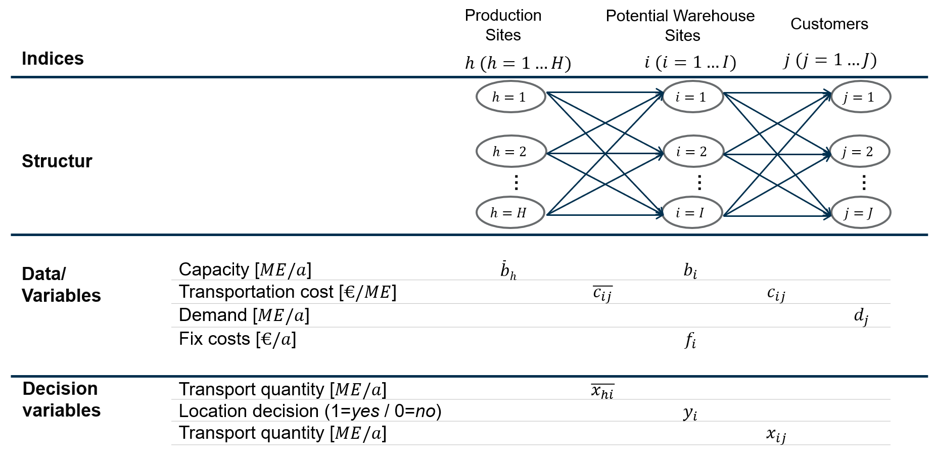 Graphical representation of the 2-Stage WLP, with all variables and indices highlighted