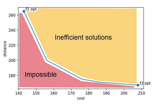 Diagram (f1 x-axis, f2 y-axis) showing a Pareto front, laying between impossible and inefficient solution space.