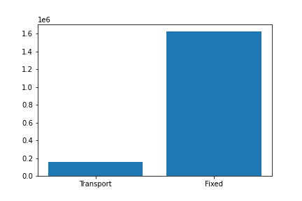 Bar-Chart der Kosten, Transportkosten sind sehr gering im Vergleich