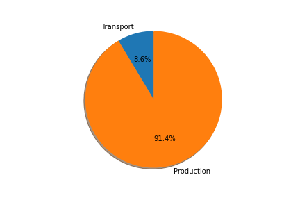 Pie-Chart mit zwei Teilen. Der Transportteil deutlich kleiner als der Produktionsteil.