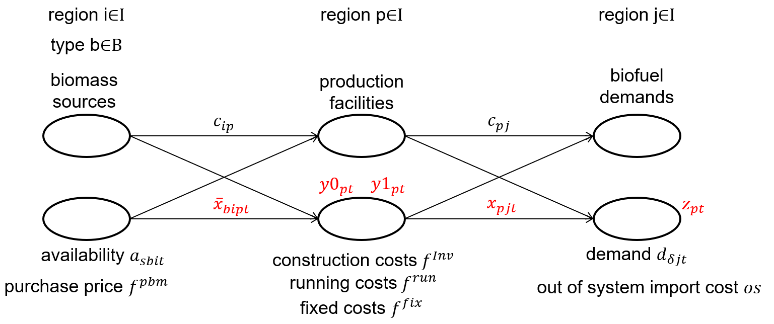 Supply chain with all index set and variables