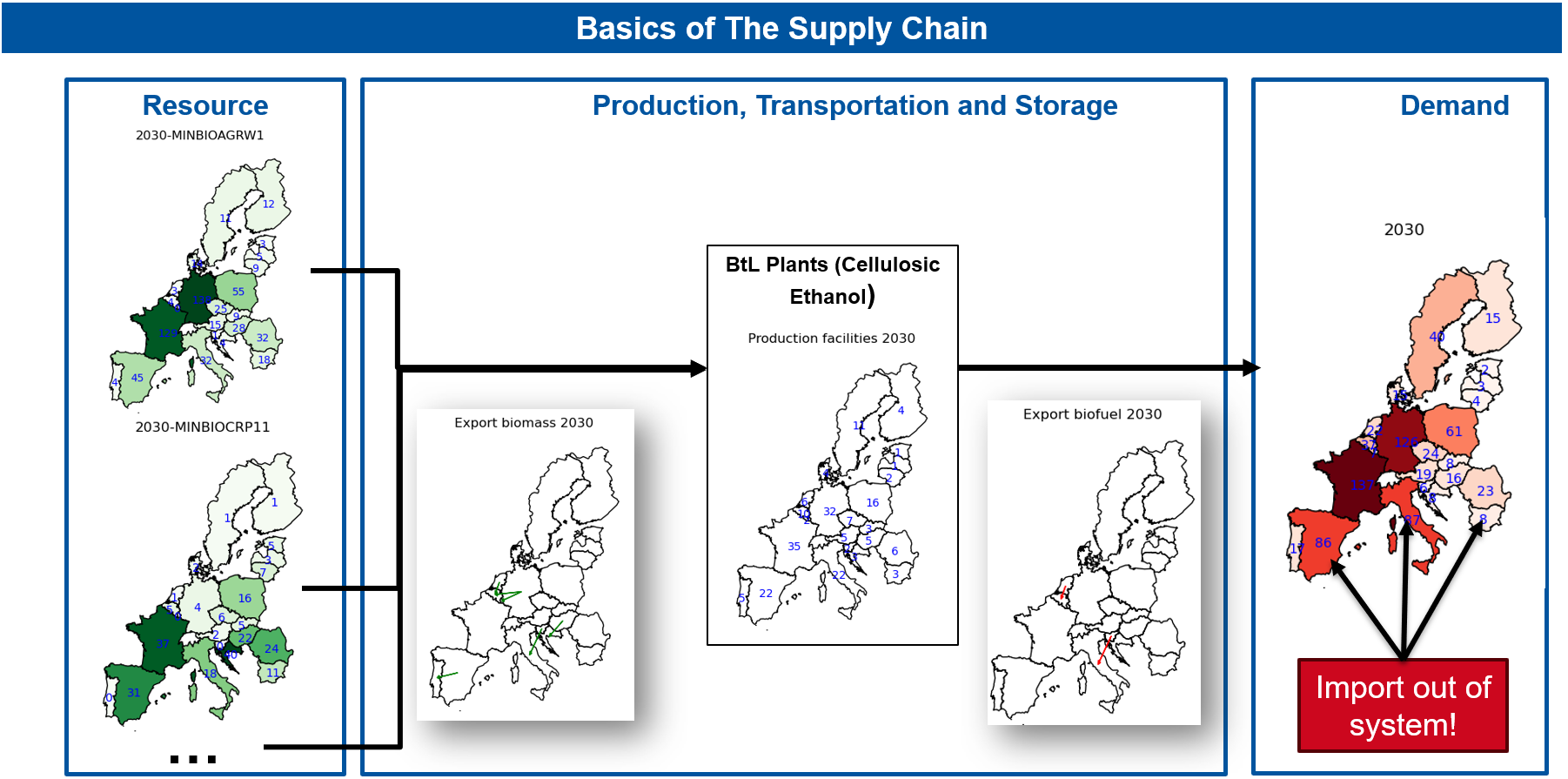 Basic supply chain: Resources -> Exporting Biomass -> Production -> Exporting Fuel -> Demand  (incl. Out of System Import)
