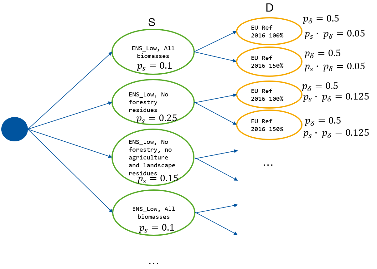 Tree structure: first biomass scenario leaves with probability, then demand scenario with probability; and final probability