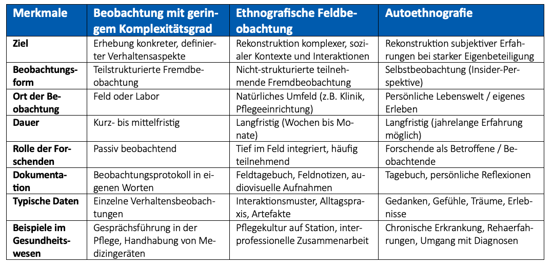 Vergleich qualitativer Beobachtungsformen