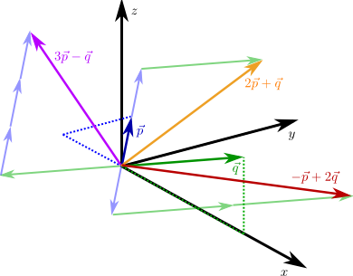 Figures/linearkombinationen